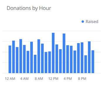 givetly-donations-by-hour-edited-demo-image